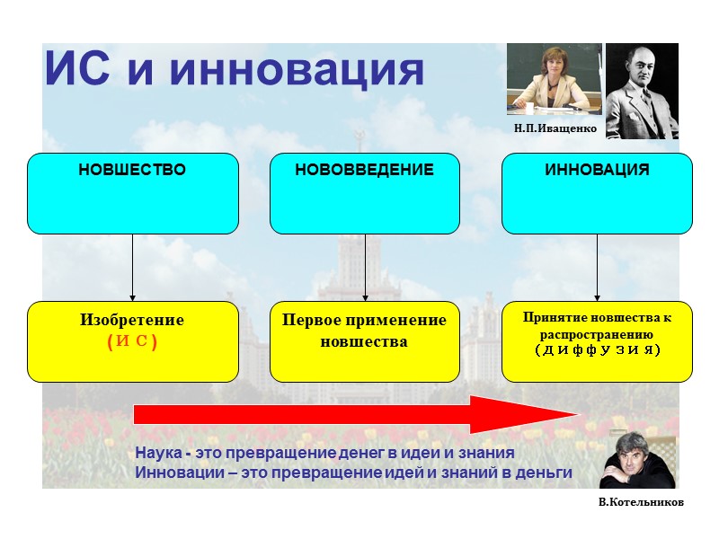 ИС и инновация Наука - это превращение денег в идеи и знания Инновации – ИС и инновация Наука - это превращение денег в идеи и знания Инновации –